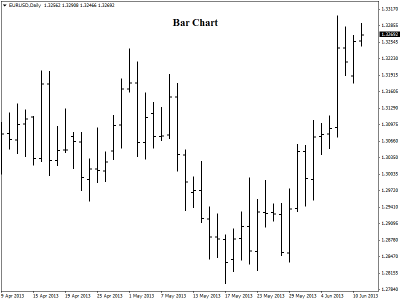 Bar-Chart-EURUSD