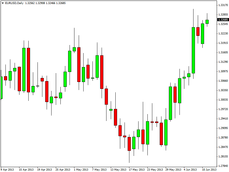 Candlestick-Chart-EURUSD