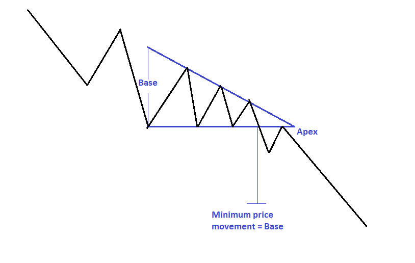Descending-Triangle