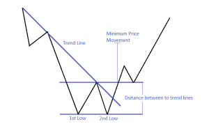 Double Top and Double Bottom Reversal Patterns