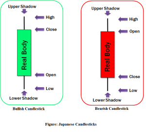 Types of Japanese Candlestick Patterns