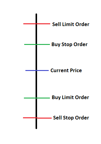 Limit-Entry-Order