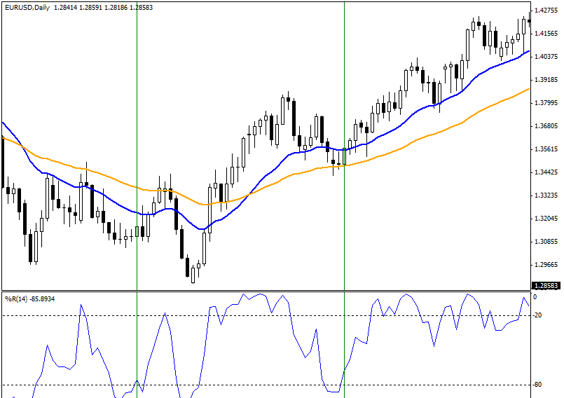 Momentum Trading Strategies