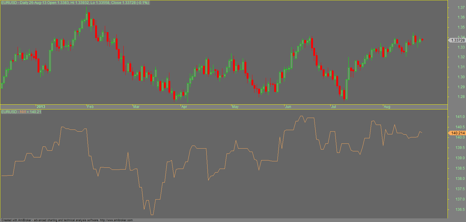 Negative-Volume-Index-NVI