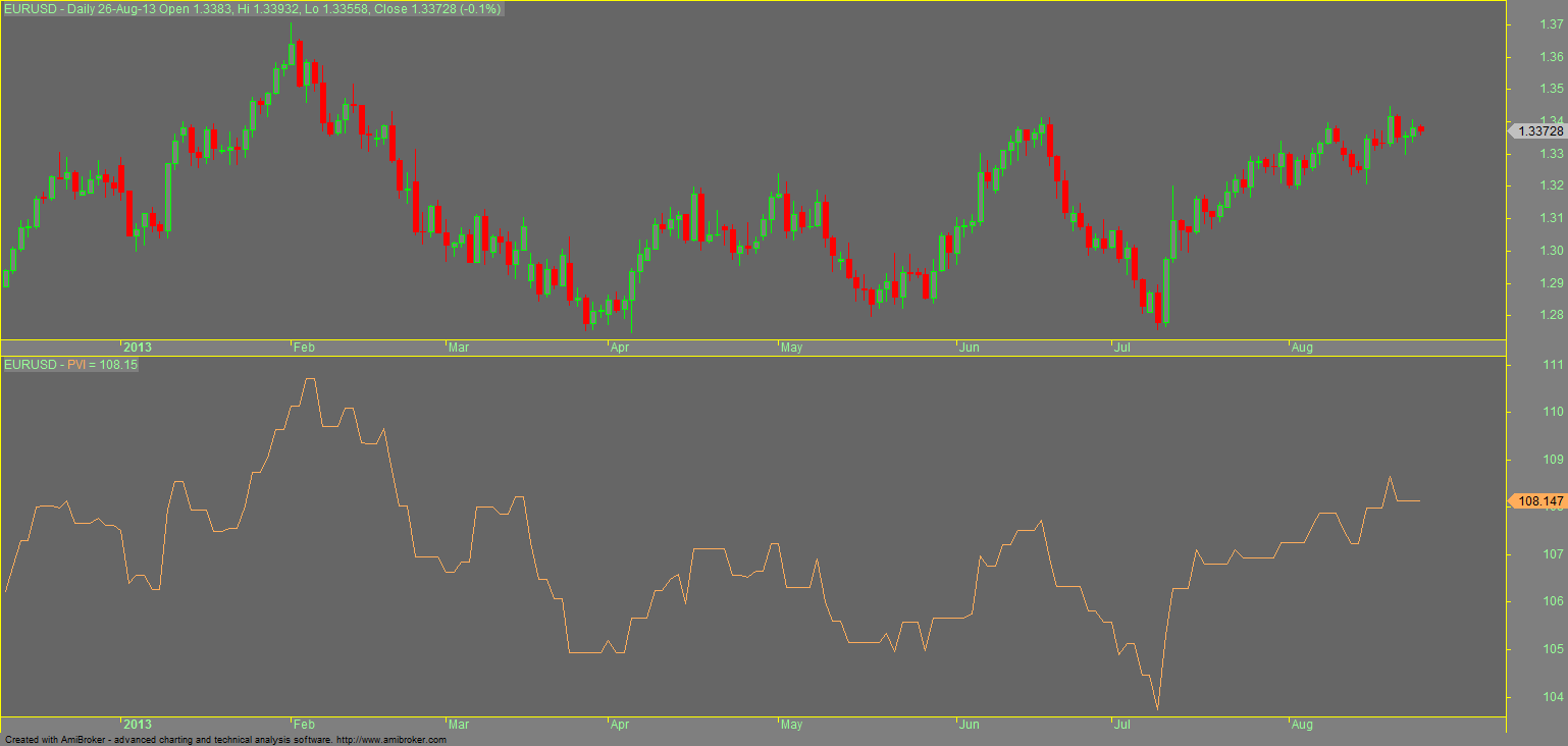 Positive-Volume-Index-PVI