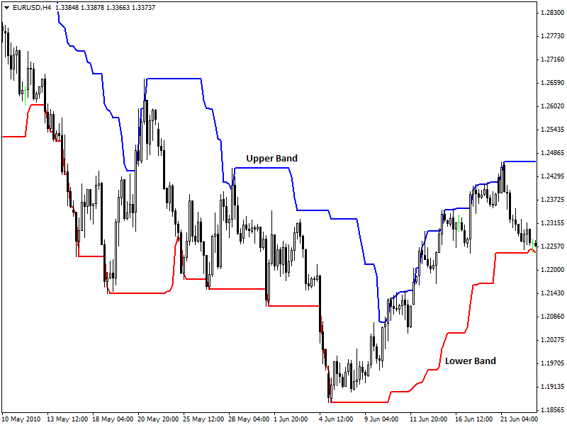 Price-channel-indicator