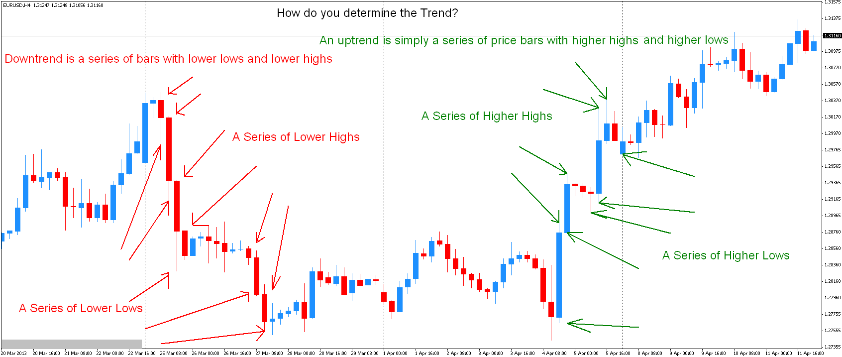 Trend trading