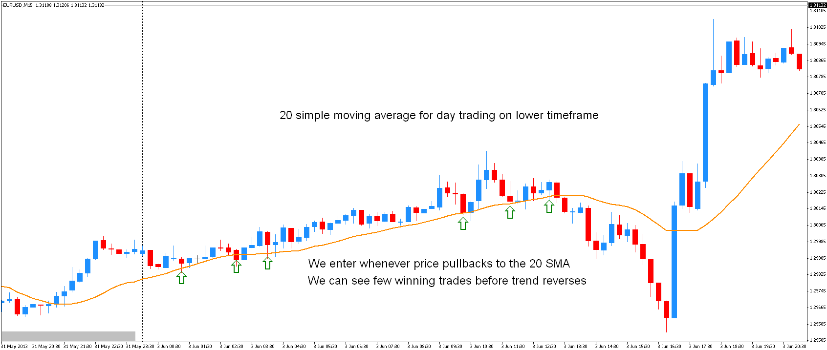 Day Trading with the 20 Simple Moving Average