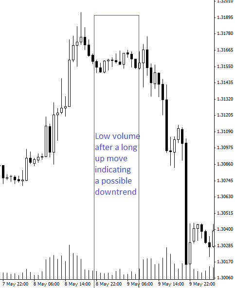 Volume-Precedes-Price