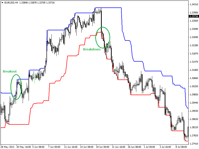 breakout-and-breakdown