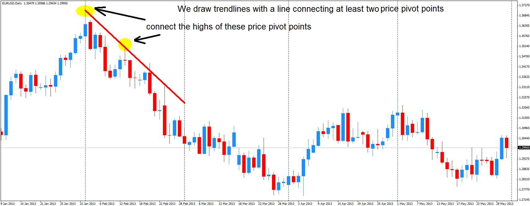 trend line