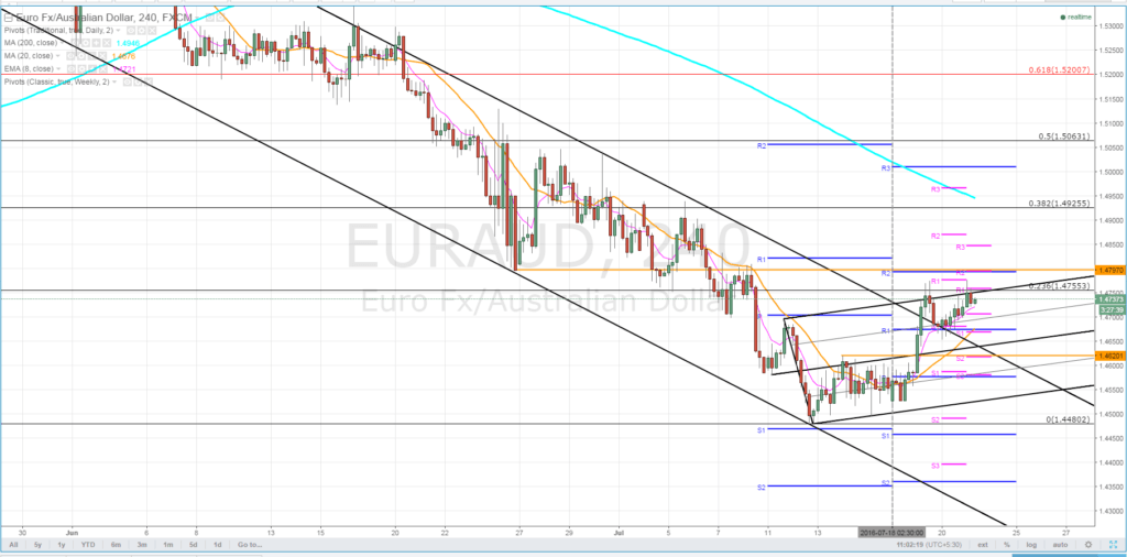 EURAUD forecast - 22nd July