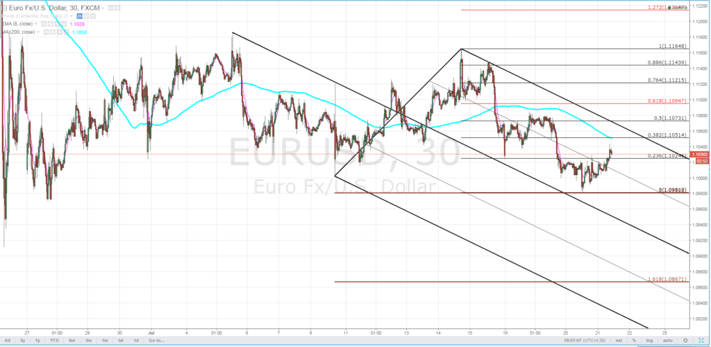 EURUSD Forecast - July 22