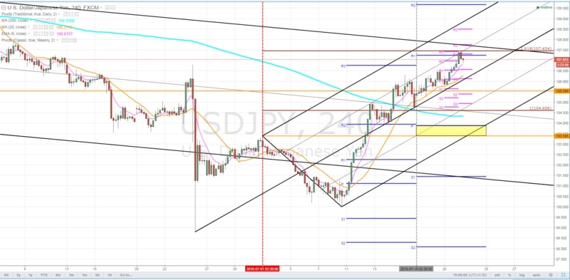 usdjpy forecast july-22