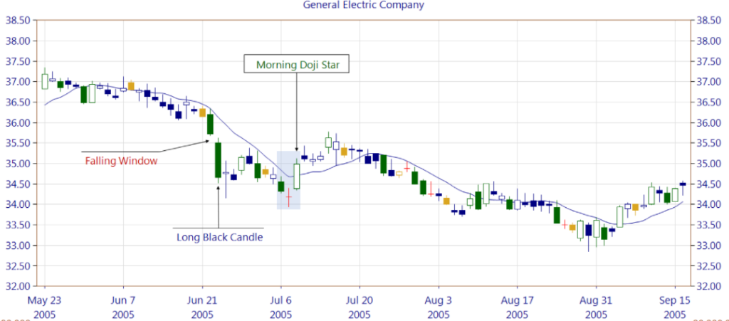 Image showing Morning Doji star formation