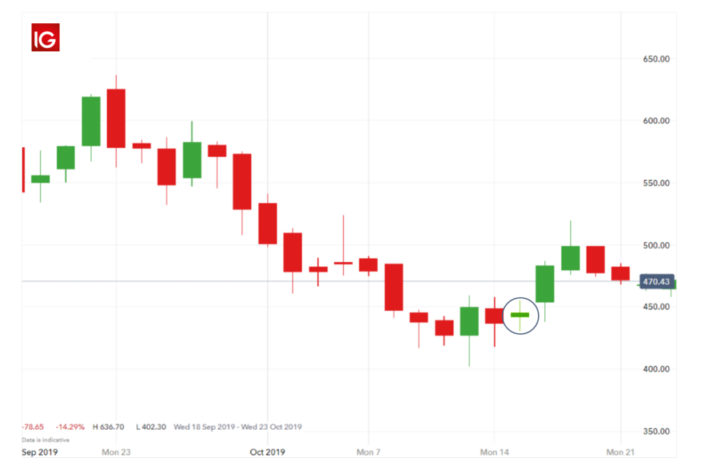 Chart showing spinning top bullish setup