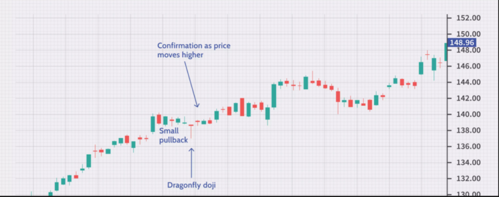 Image showing dragonfly Doji resulting in an uptrend