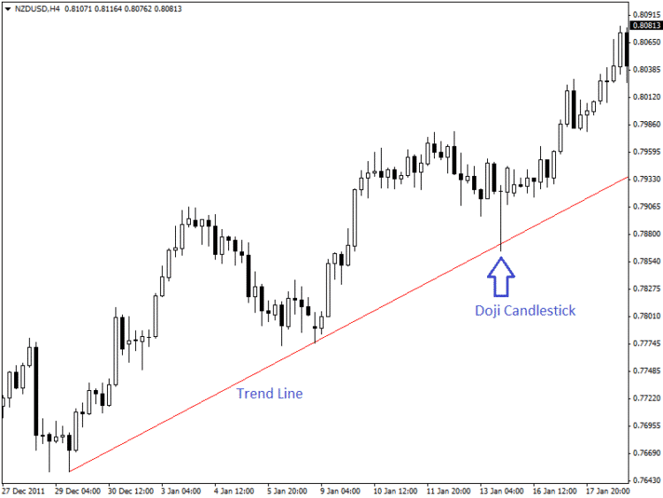 Trading With Spinning Tops and Doji Candlestick Pattern