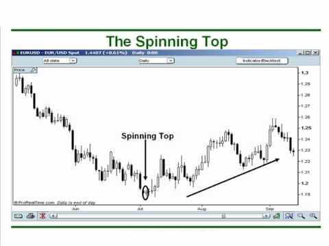The Spinning Top introductory chart with an example of the pattern. 