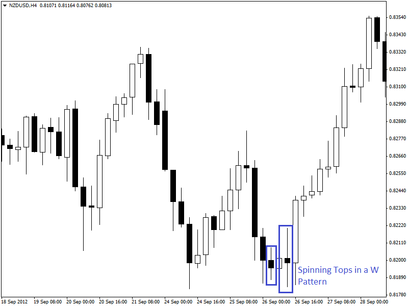 Trading With Spinning Tops and Doji Candlestick Pattern