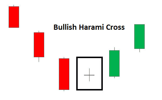 Image showing Bullish Harami Cross formation