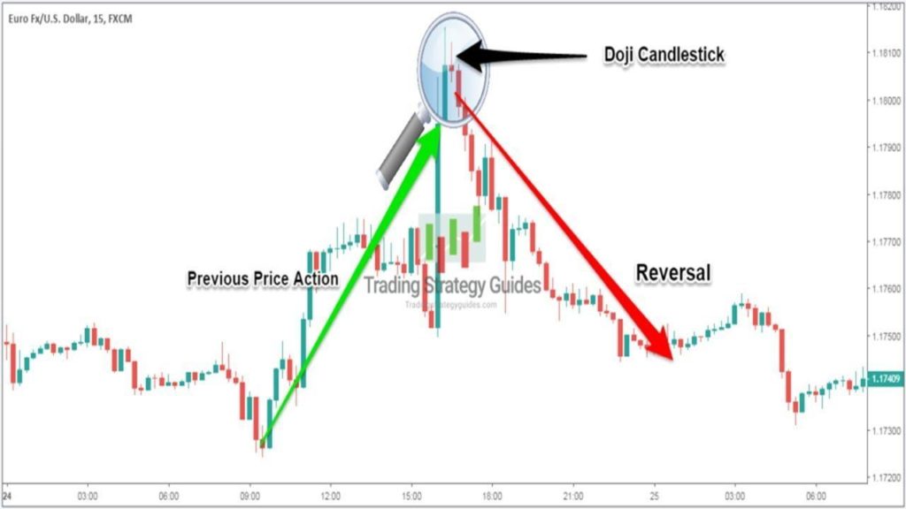 Image showing Doji bearish setup