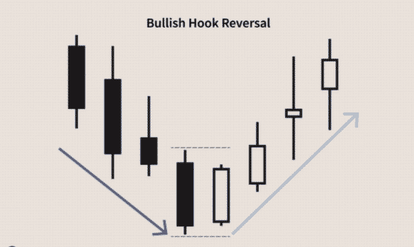 Image showing Bullish hook reversal pattern