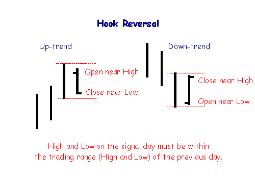 Image showing hook reversal patterns