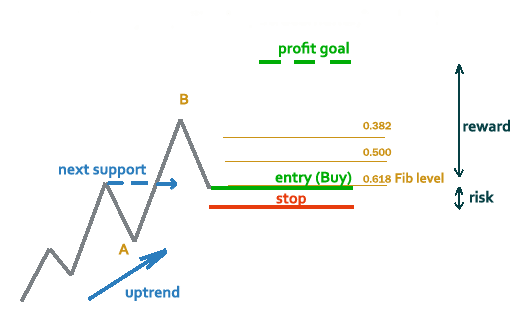 the risk to reward ratio