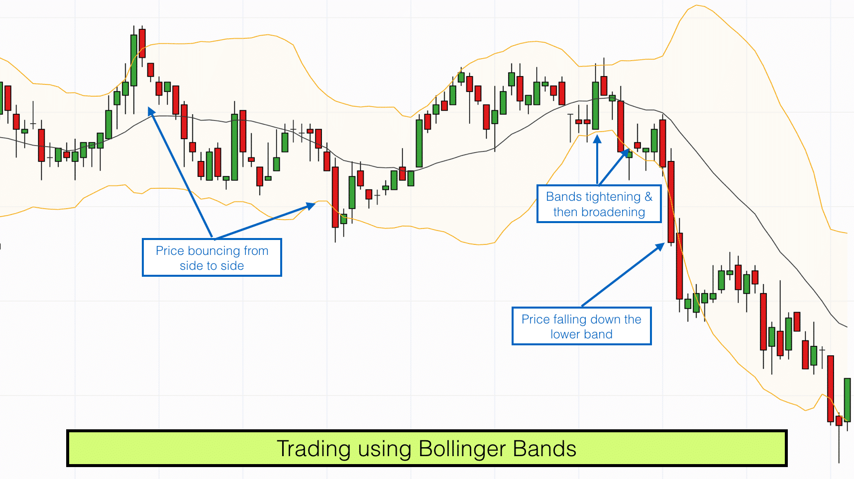 Bollinger Bands