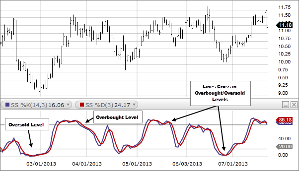 Stochastic Indicator