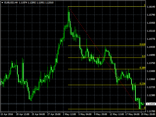 Fibonacci Indicator