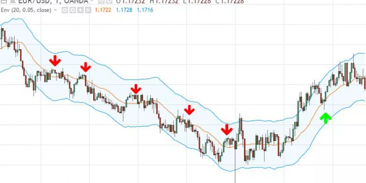 understanding moving average envelopes and moving average ribbon trading strategies in forex