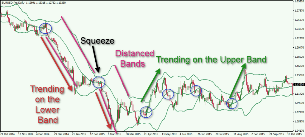 how bollinger bands are used in forex trading