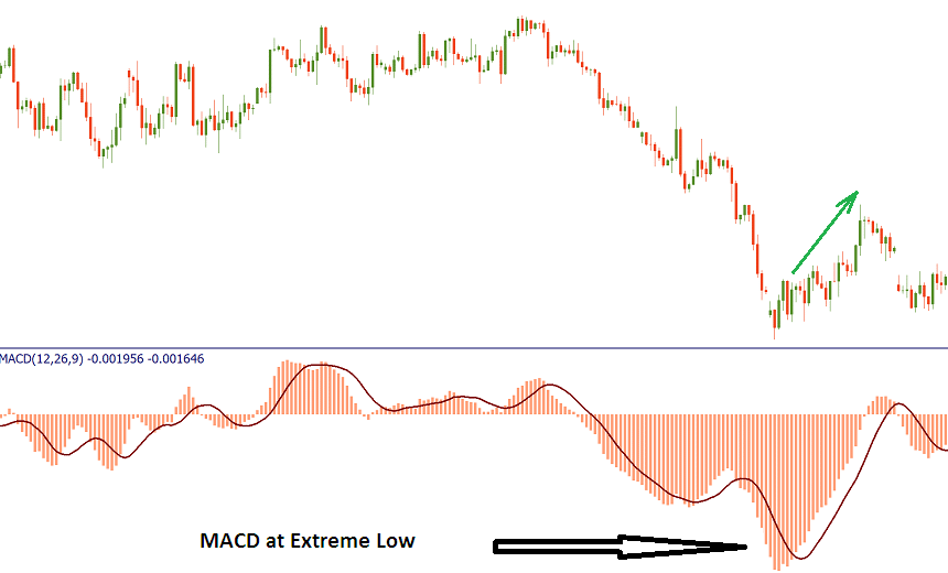 using macd indicator for forex trading