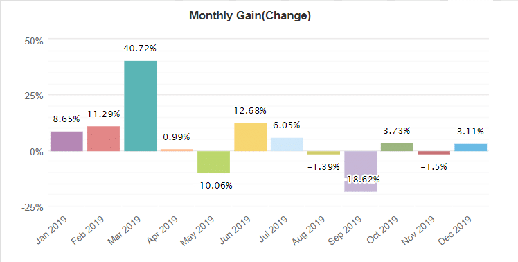 FXSecret Immortal monthly gain