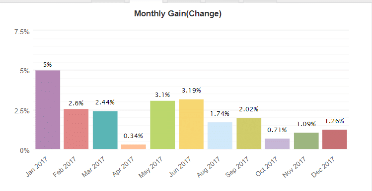 Funnel Trader Robot monthly gain