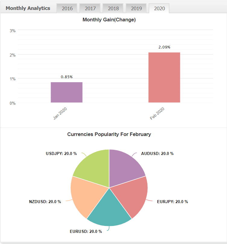 Funnel Trader Robot monthly analytics