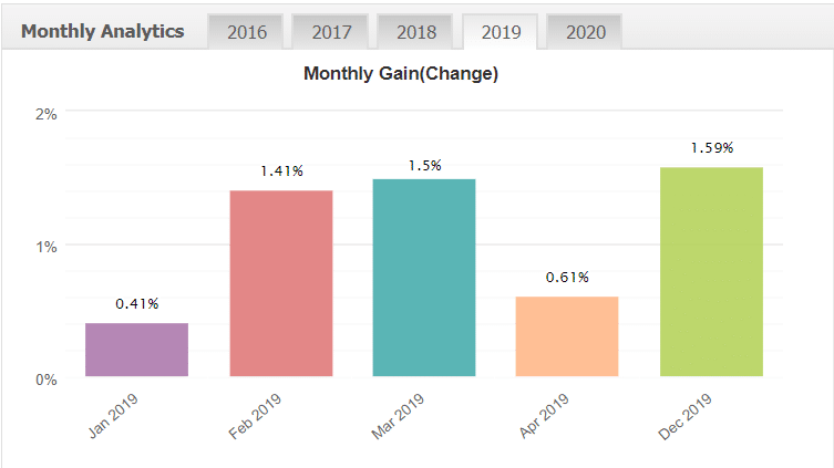 Funnel Trader Robot monthly gain