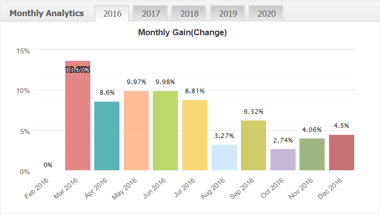 Funnel Trader Robot monthly analytics