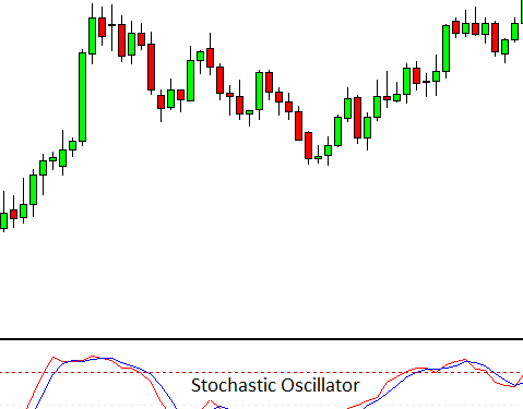How do I use Stochastic Oscillator to Create a Forex Trading Strategy