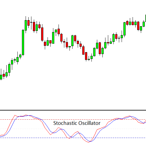 How do I use Stochastic Oscillator to Create a Forex Trading Strategy