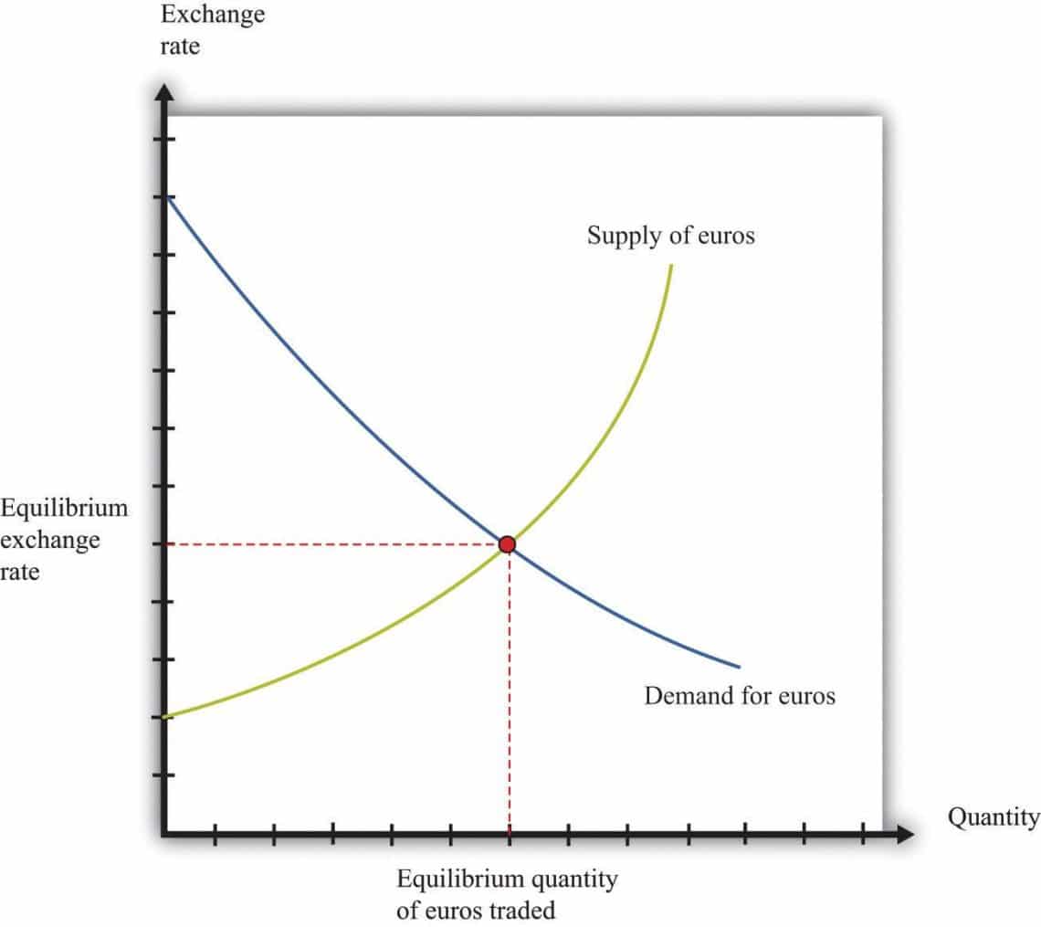 equillibrium point in forex