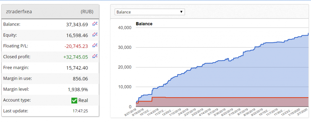 Z Trader FX EA trading results