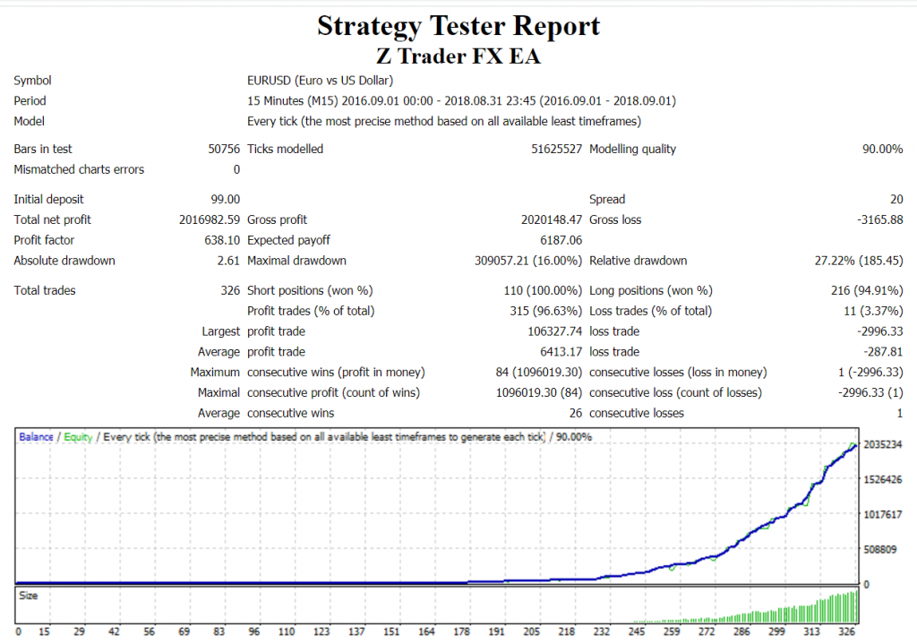 Z Trader FX EA strategy tester report