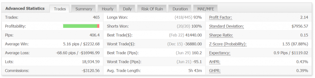 GPS Forex Robot 3 advanced statistics