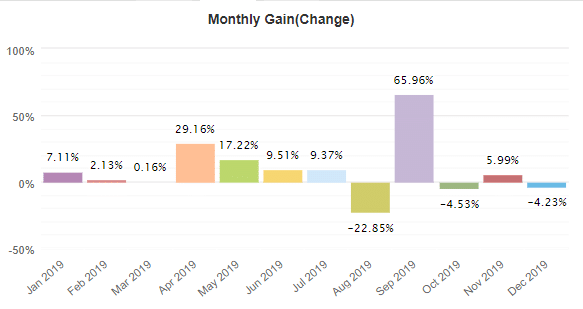 XFXea Robot monthly gain