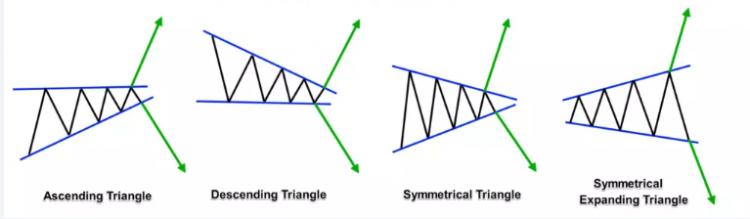 Basic Chart Patterns For Successful Technical Analysis