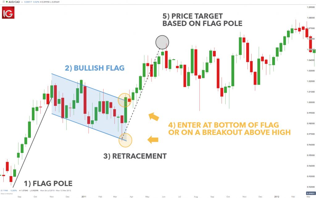 Continuation Chart Patterns