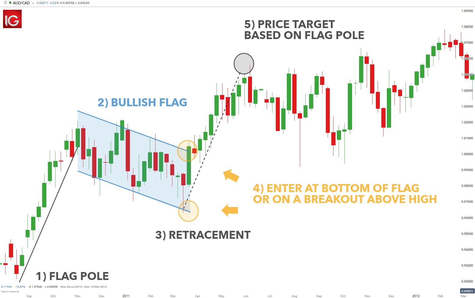 Pattern In A Chart